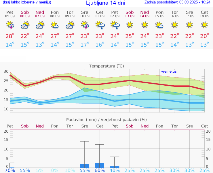 VREME 15 DNI 