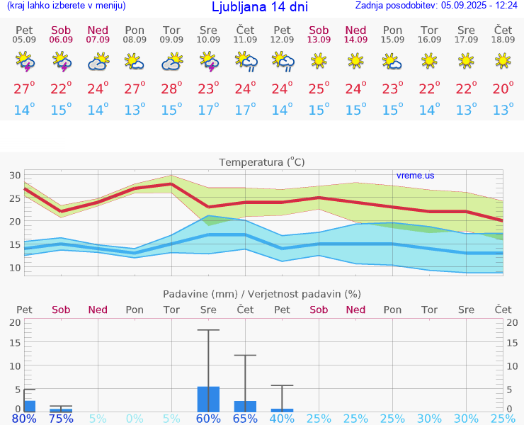 VREME 15 DNI 
