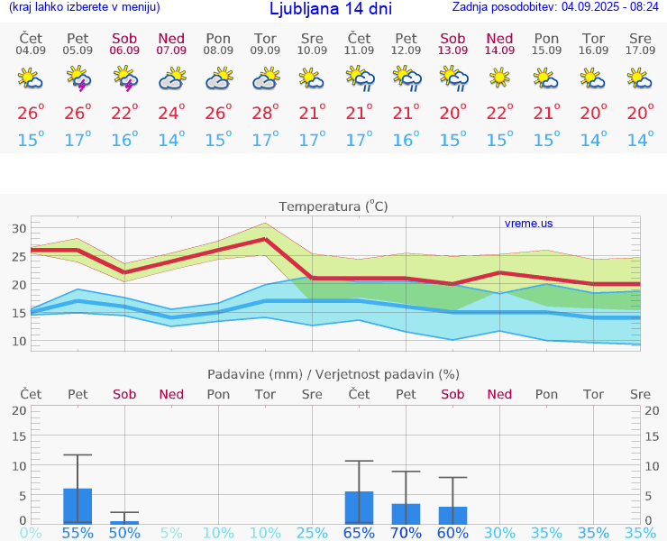 VREME 25 DNI 