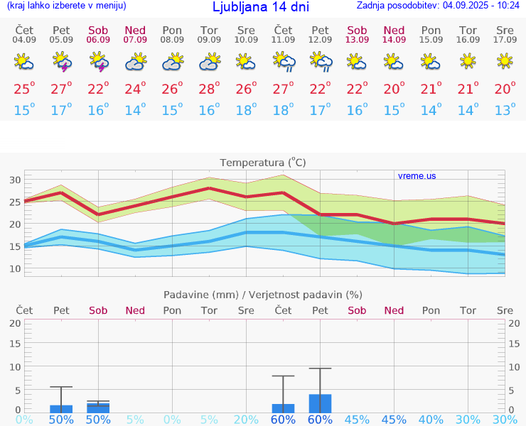 VREME 25 DNI 