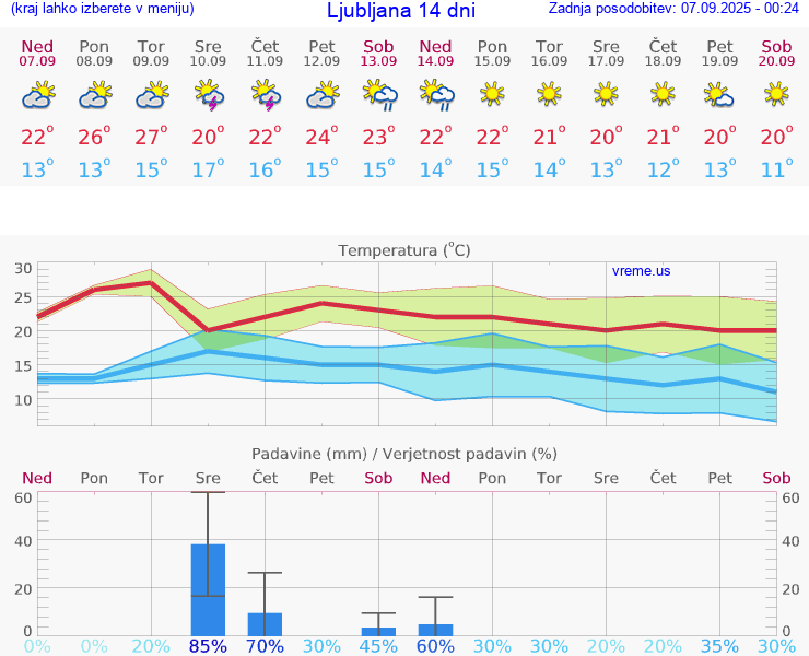 VREME 25 DNI 