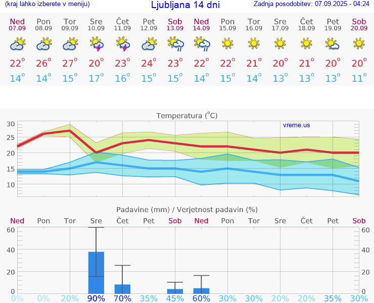 VREME 15 DNI 