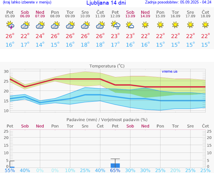 VREME 25 DNI 