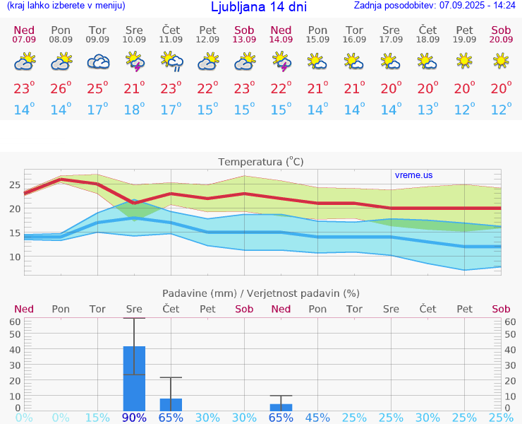 VREME 15 DNI 