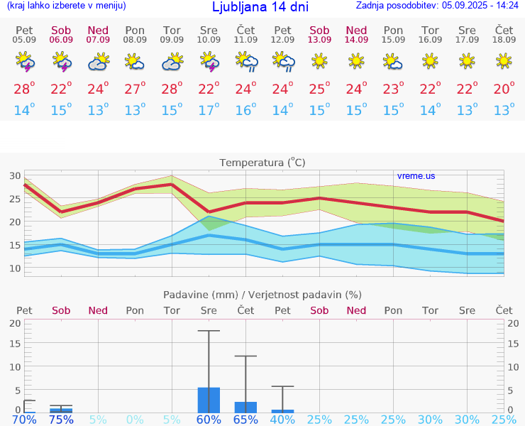 VREME 15 DNI 
