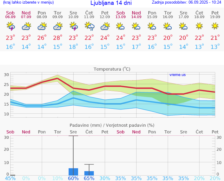 VREME 25 DNI 