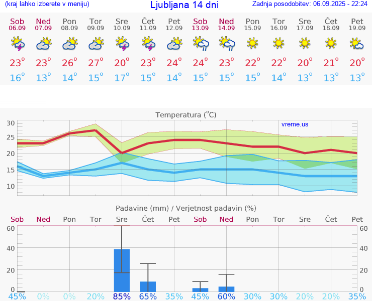 VREME 15 DNI 