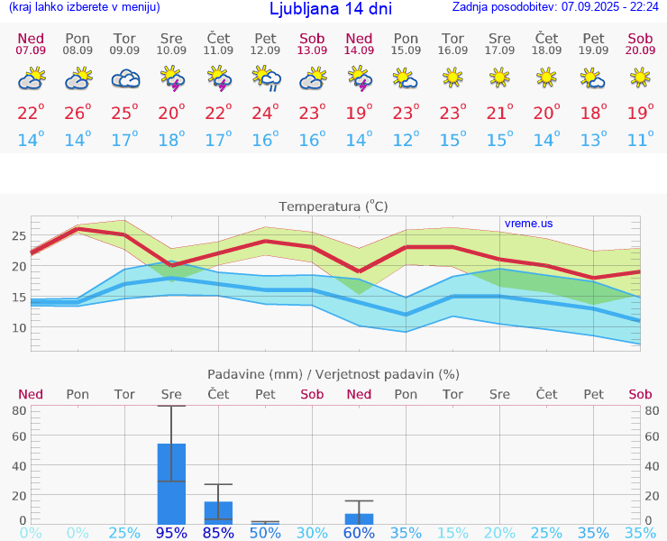 VREME 15 DNI 