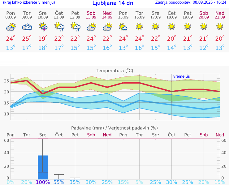 VREME 15 DNI 
