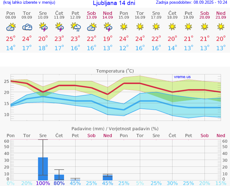 VREME 15 DNI 