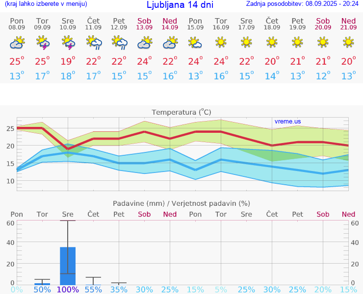 VREME 25 DNI 