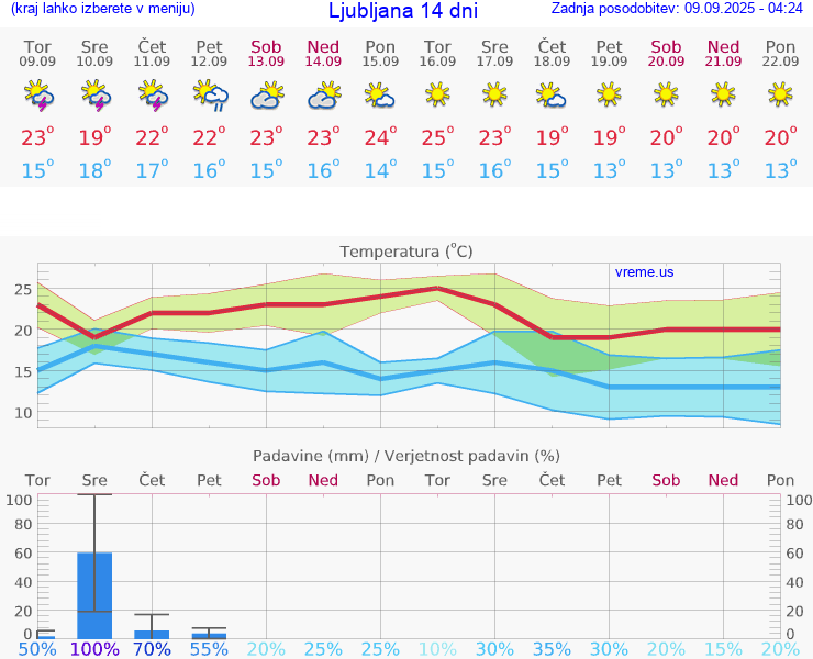 VREME 15 DNI 