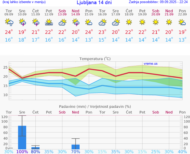 VREME 15 DNI 