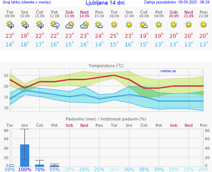VREME 15 DNI 