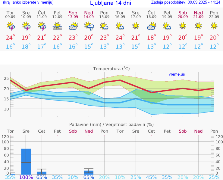 VREME 15 DNI 