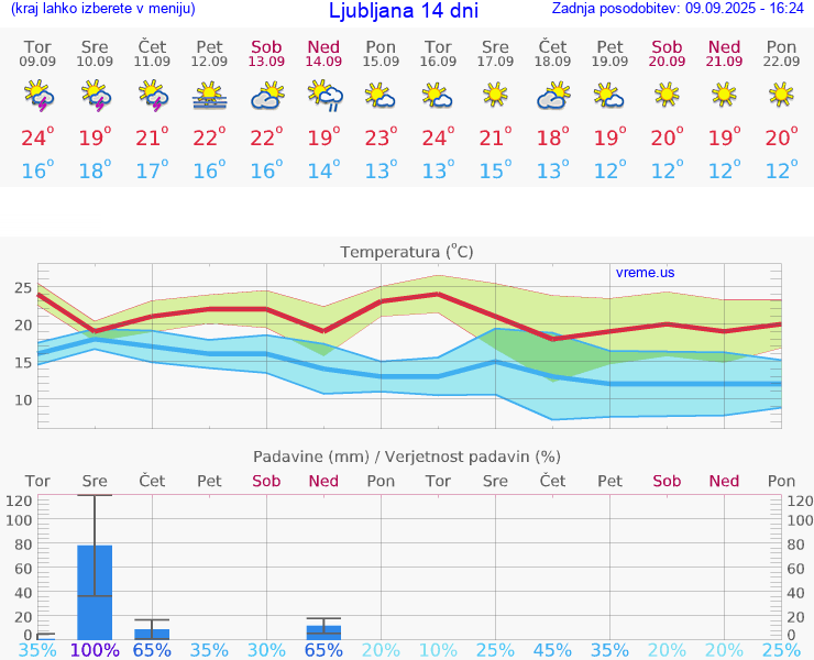 VREME 25 DNI 