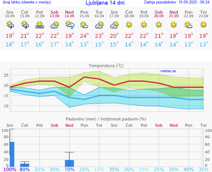VREME 25 DNI 