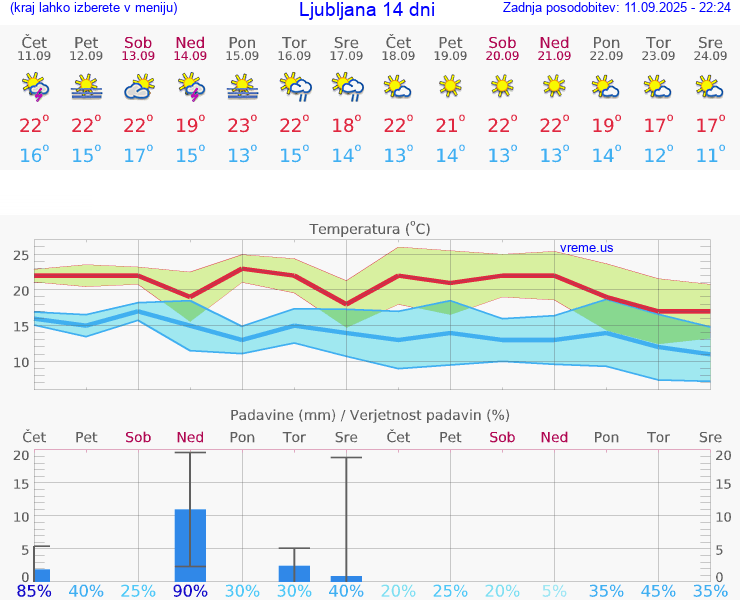 VREME 25 DNI 