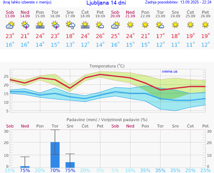 VREME 25 DNI 