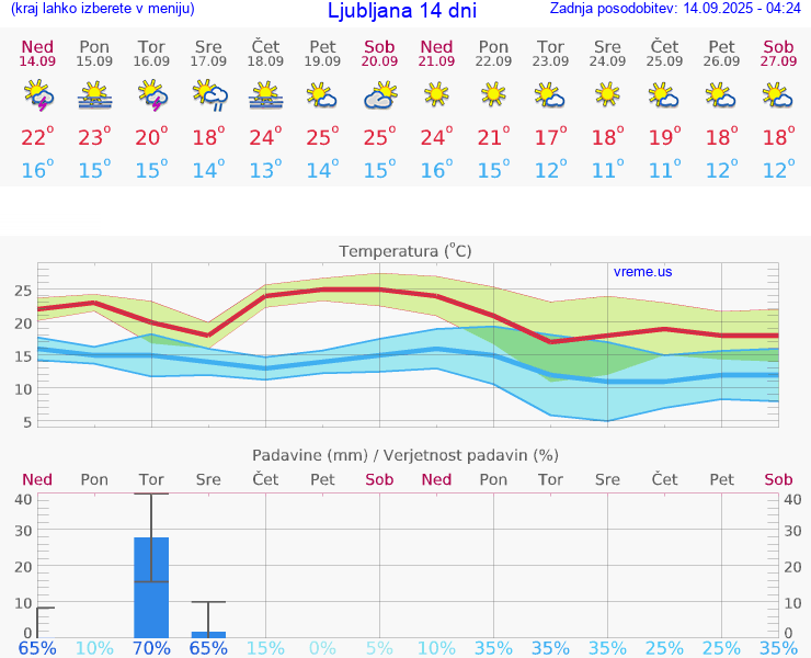 VREME 15 DNI 