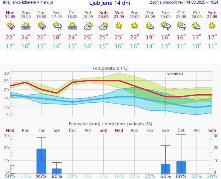 VREME 15 DNI 
