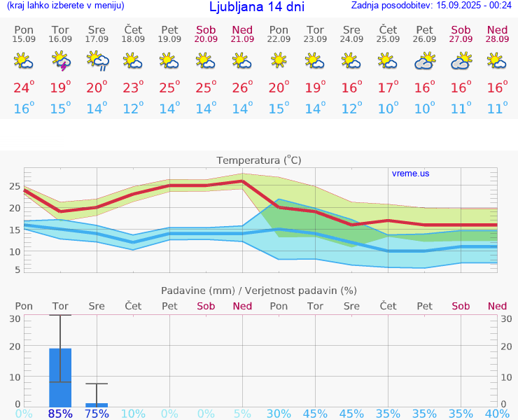 VREME 25 DNI 