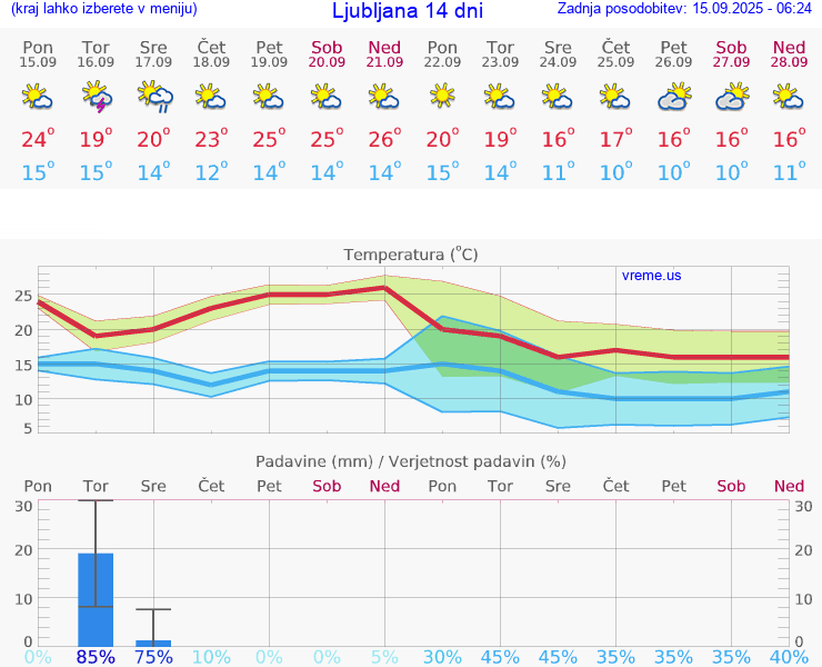 VREME 25 DNI 