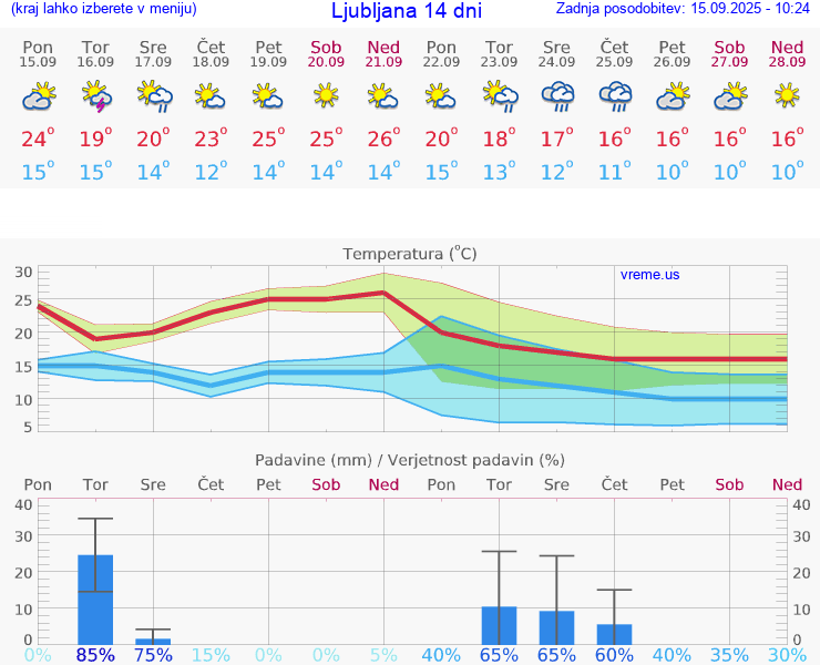 VREME 25 DNI 