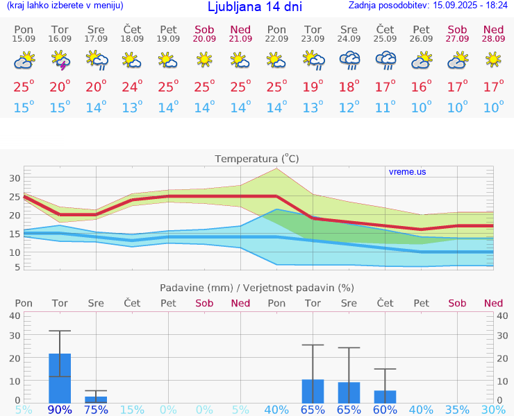 VREME 15 DNI 
