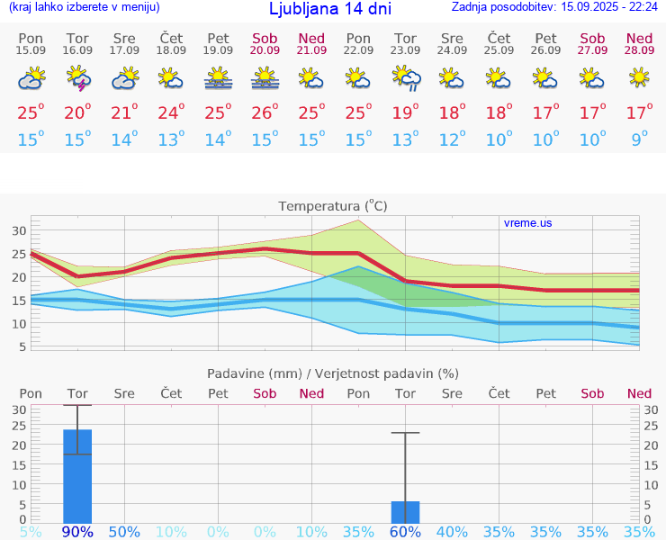 VREME 15 DNI 