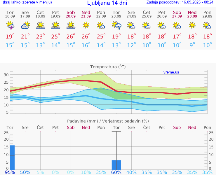 VREME 25 DNI 