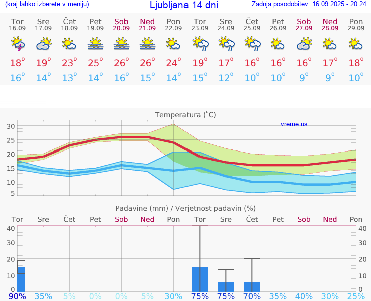 VREME 25 DNI 
