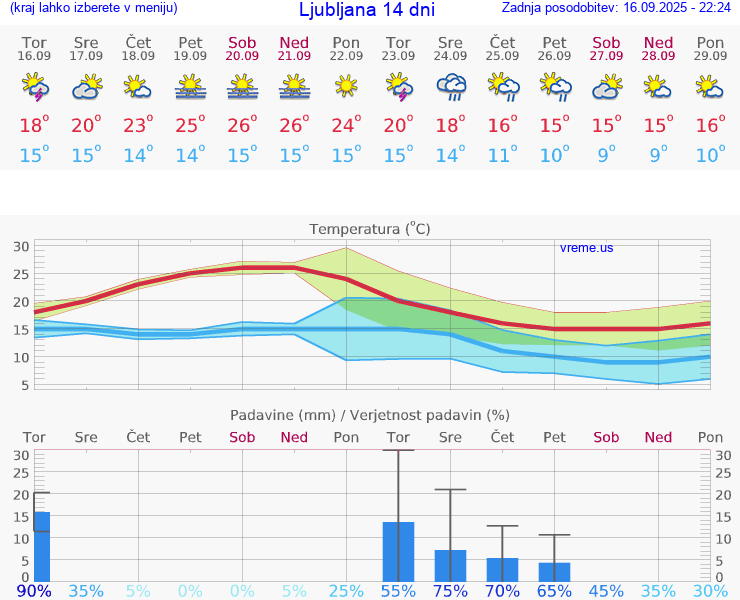 VREME 15 DNI 
