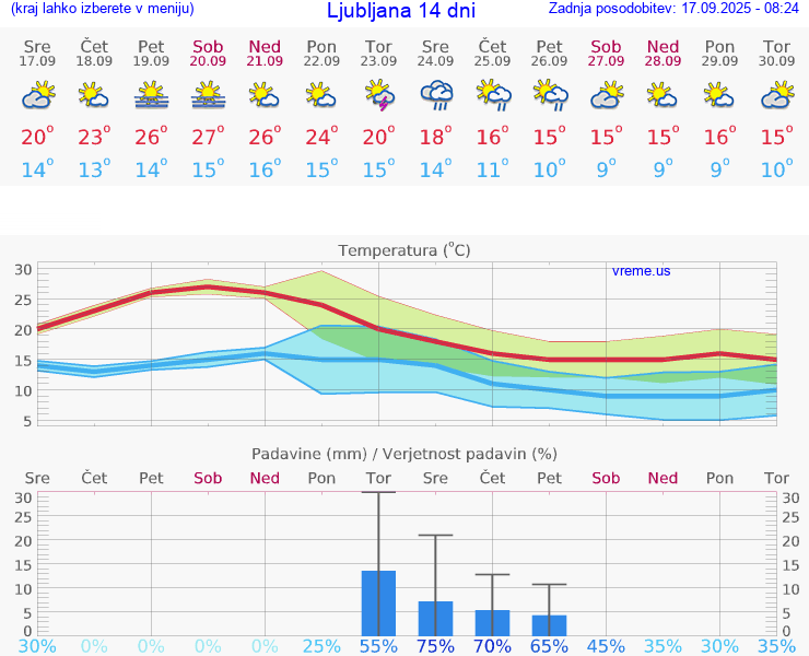 VREME 25 DNI 