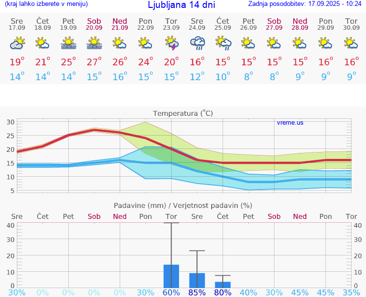 VREME 25 DNI 