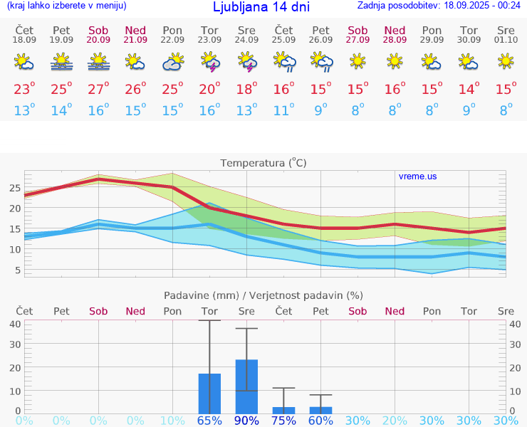 VREME 15 DNI 