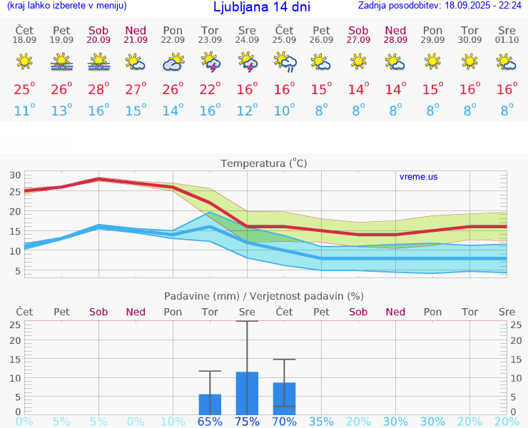 VREME 15 DNI 