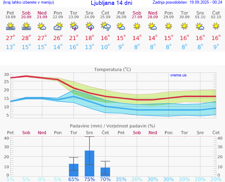 VREME 15 DNI 