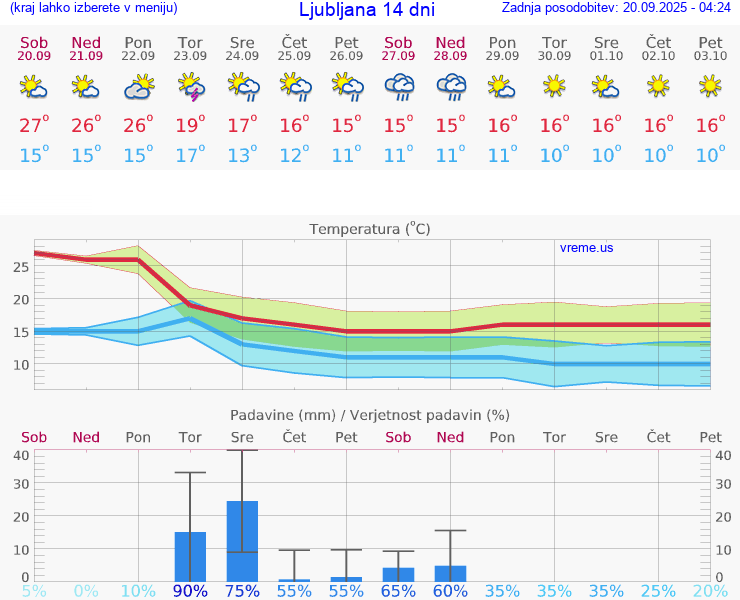 VREME 25 DNI 