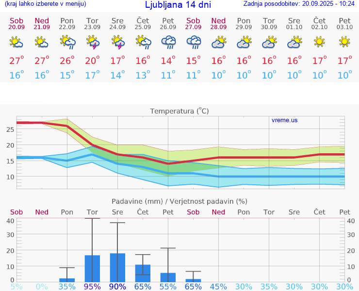 VREME 15 DNI 