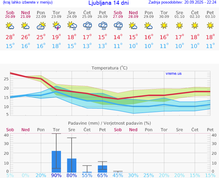 VREME 25 DNI 
