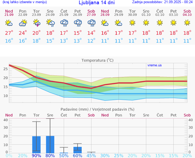 VREME 25 DNI 