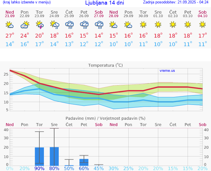 VREME 25 DNI 
