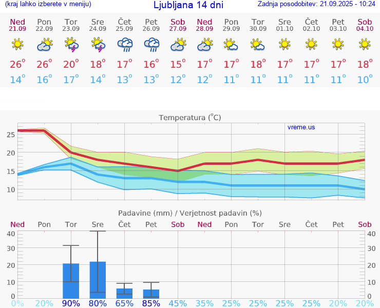 VREME 15 DNI 