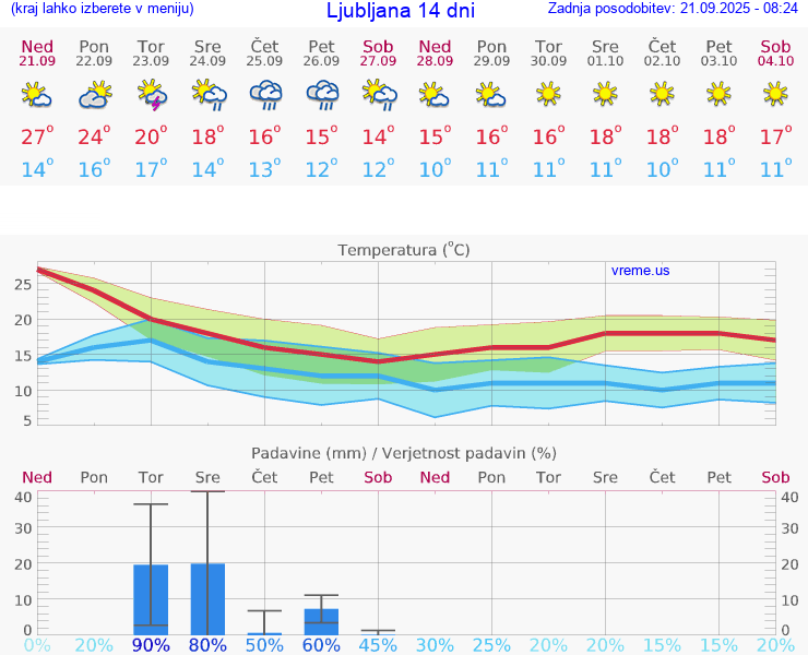 VREME 15 DNI 