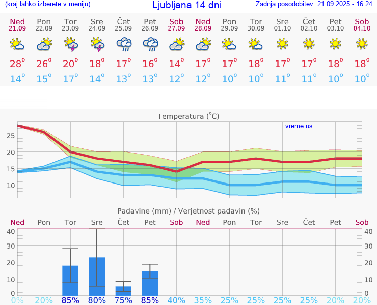 VREME 25 DNI 