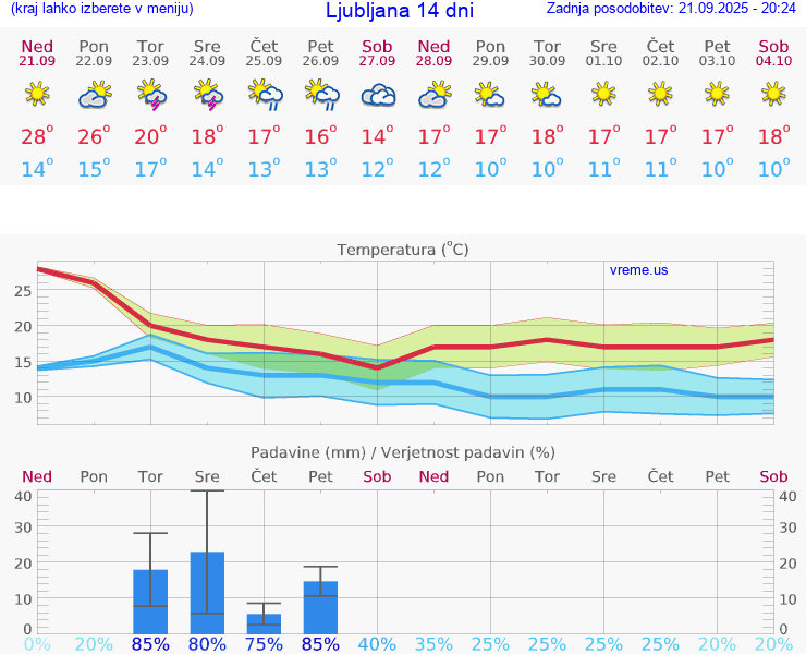 VREME 15 DNI 