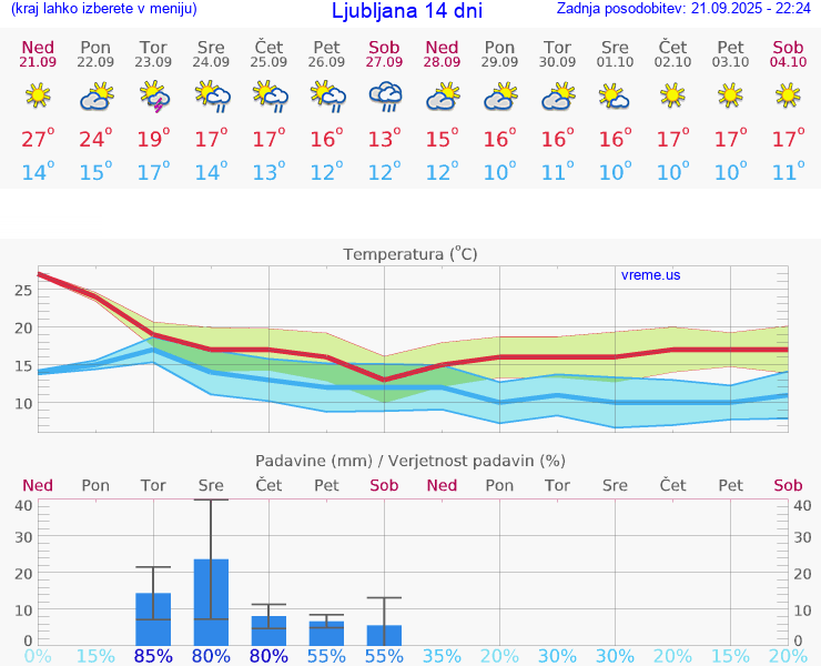 VREME 25 DNI 