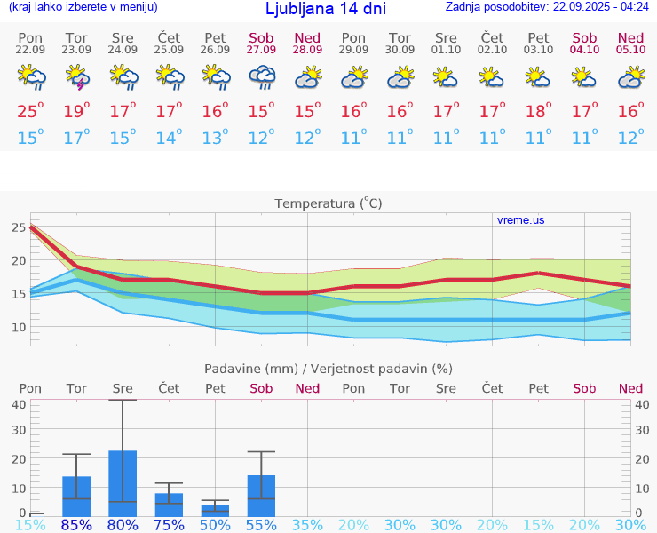 VREME 25 DNI 