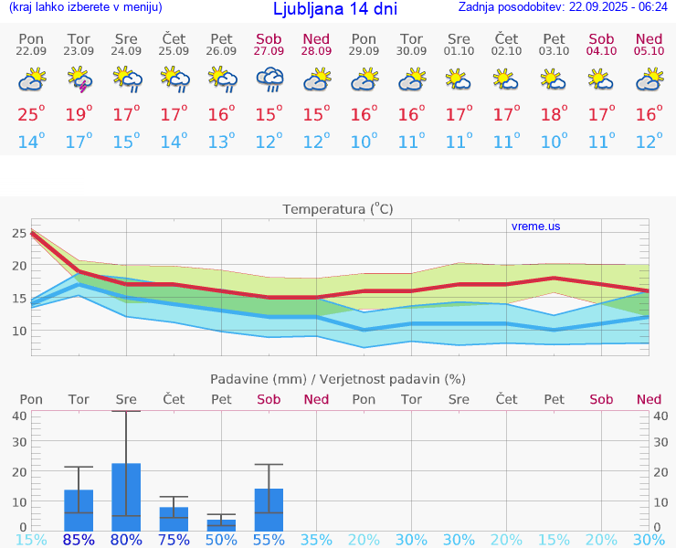 VREME 15 DNI 